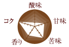 コーヒー豆の味の特徴/酸味:1 甘味:3 苦味:4 香り:3 コク:5