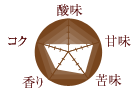 コーヒー豆の味の特徴/酸味:1 甘味:4 苦味:4 香り:3 コク:4