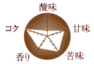 コーヒー豆の味の特徴/酸味:1 甘味:4 苦味:4 香り:3 コク:5