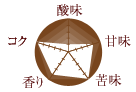 コーヒー豆の味の特徴/酸味:1 甘味:4 苦味:5 香り:4 コク:5