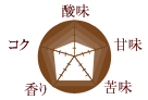 コーヒー豆の味の特徴/酸味:2 甘味:3 苦味:4 香り:4 コク:3