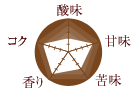 コーヒー豆の味の特徴/酸味:2 甘味:4 苦味:3 香り:4 コク:4