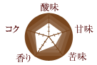 コーヒー豆の味の特徴/酸味:3 甘味:3 苦味:2 香り:4 コク:3