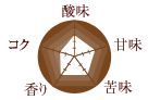 コーヒー豆の味の特徴/酸味:3 甘味:3 苦味:3 香り:3 コク:2