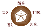 コーヒー豆の味の特徴/酸味:3 甘味:3 苦味:3 香り:4 コク:3