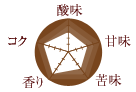 コーヒー豆の味の特徴/酸味:3 甘味:3 苦味:3 香り:4 コク:4