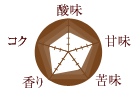 コーヒー豆の味の特徴/酸味:3 甘味:4 苦味:3 香り:4 コク:3