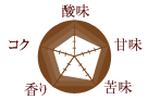 コーヒー豆の味の特徴/酸味:3 甘味:4 苦味:4 香り:3 コク:3