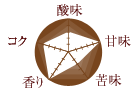 コーヒー豆の味の特徴/酸味:3 甘味:5 苦味:2 香り:5 コク:4