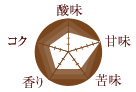 コーヒー豆の味の特徴/酸味:3 甘味:5 苦味:3 香り:3 コク:3