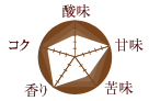 コーヒー豆の味の特徴/酸味:3 甘味:5 苦味:3 香り:5 コク:4