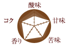 コーヒー豆の味の特徴/酸味:3 甘味:5 苦味:4 香り:5 コク:4