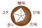 コーヒー豆の味の特徴/酸味:4 甘味:2 苦味:2 香り:4 コク:4
