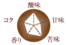 コーヒー豆の味の特徴/酸味:4 甘味:2 苦味:4 香り:3 コク:3