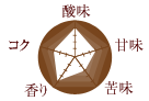 コーヒー豆の味の特徴/酸味:4 甘味:3 苦味:2 香り:4 コク:3