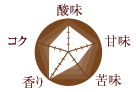 コーヒー豆の味の特徴/酸味:4 甘味:4 苦味:2 香り:5 コク:3