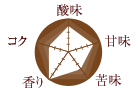 コーヒー豆の味の特徴/酸味:4 甘味:4 苦味:3 香り:5 コク:3