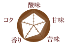 コーヒー豆の味の特徴/酸味:4 甘味:4 苦味:3 香り:5 コク:4