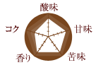 コーヒー豆の味の特徴/酸味:4 甘味:4 苦味:4 香り:4 コク:3