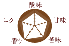 コーヒー豆の味の特徴/酸味:4 甘味:4 苦味:4 香り:5 コク:4