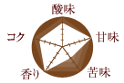 コーヒー豆の味の特徴/酸味:4 甘味:5 苦味:2 香り:5 コク:4