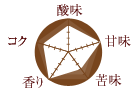 コーヒー豆の味の特徴/酸味:4 甘味:5 苦味:3 香り:5 コク:4